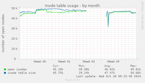 Inode table usage