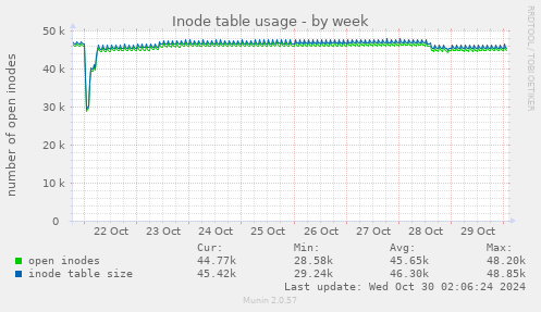 Inode table usage