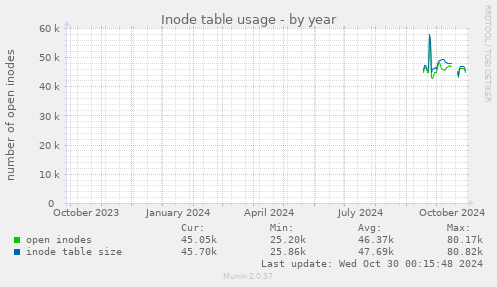 Inode table usage