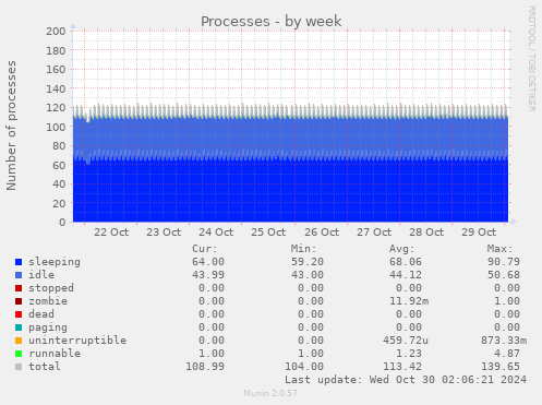 weekly graph