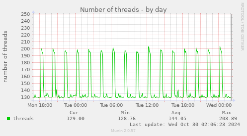 Number of threads