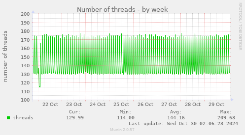 Number of threads