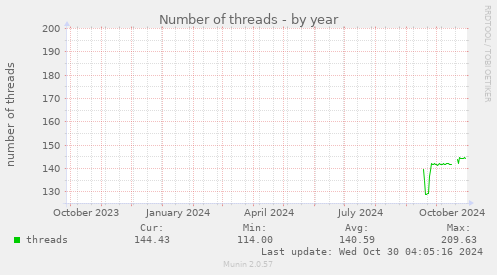 yearly graph