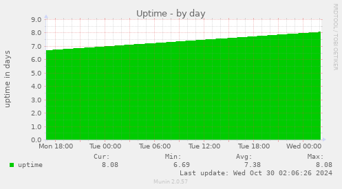 Uptime