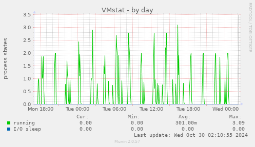 VMstat