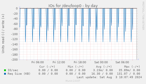 IOs for /dev/loop0