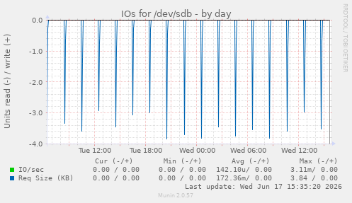 IOs for /dev/sdb