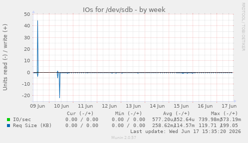 IOs for /dev/sdb