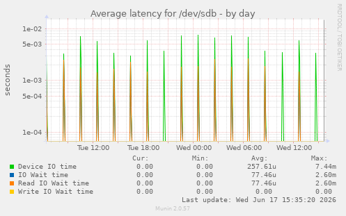 Average latency for /dev/sdb
