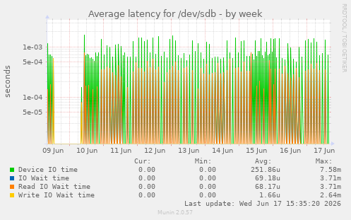 Average latency for /dev/sdb