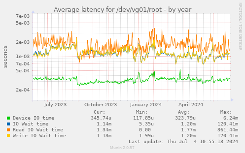 Average latency for /dev/vg01/root