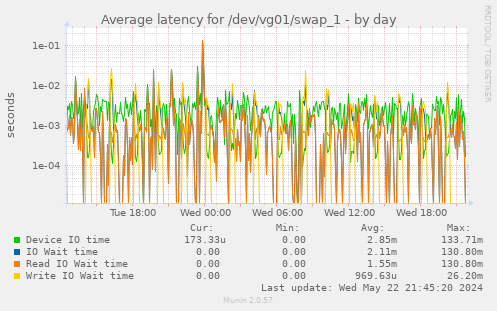 Average latency for /dev/vg01/swap_1