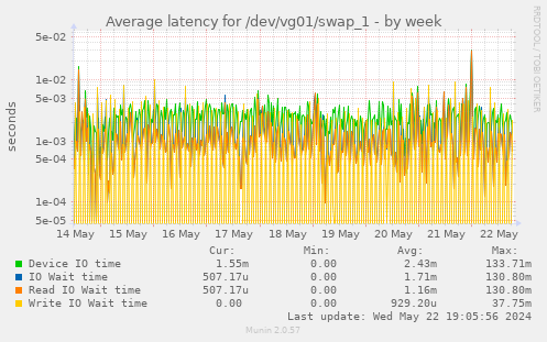 Average latency for /dev/vg01/swap_1