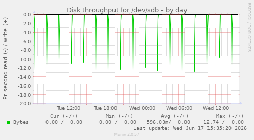 Disk throughput for /dev/sdb