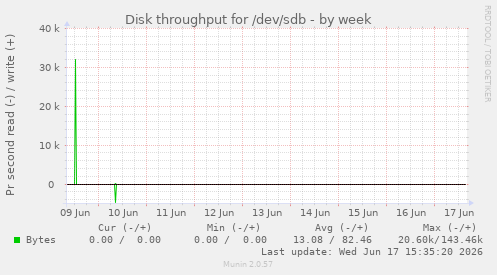Disk throughput for /dev/sdb