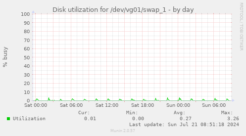 Disk utilization for /dev/vg01/swap_1