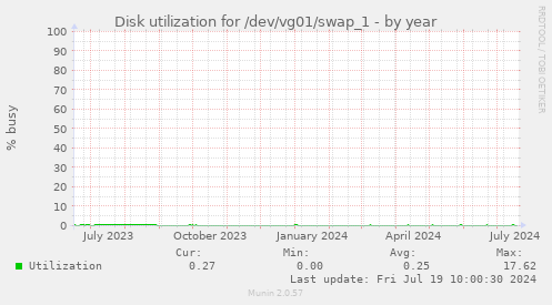 Disk utilization for /dev/vg01/swap_1