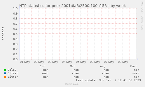 NTP statistics for peer 2001:6a8:2500:100::153