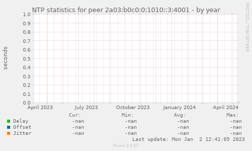 NTP statistics for peer 2a03:b0c0:0:1010::3:4001