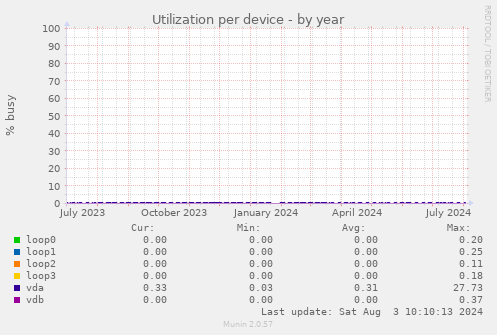 Utilization per device