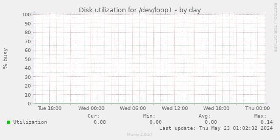 Disk utilization for /dev/loop1