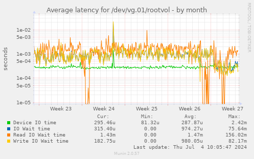 Average latency for /dev/vg.01/rootvol