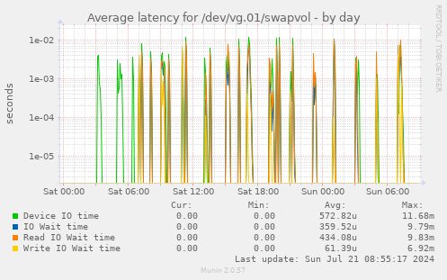 Average latency for /dev/vg.01/swapvol
