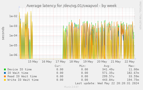 Average latency for /dev/vg.01/swapvol