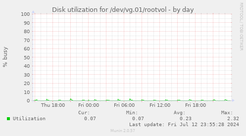 Disk utilization for /dev/vg.01/rootvol
