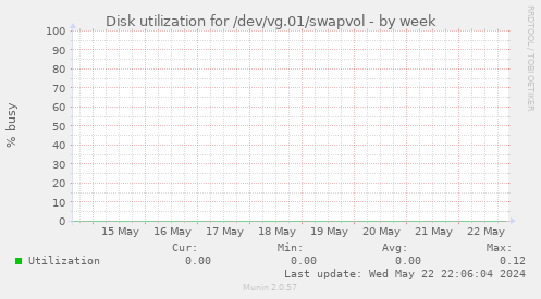 Disk utilization for /dev/vg.01/swapvol