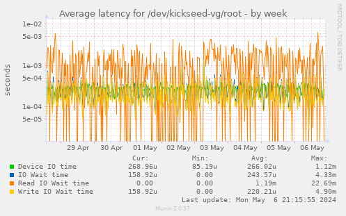Average latency for /dev/kickseed-vg/root