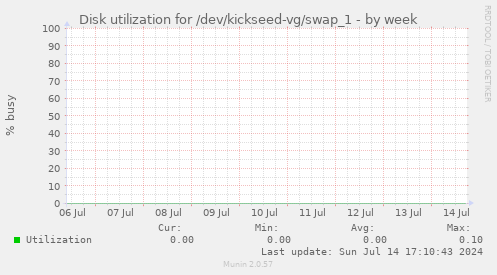 Disk utilization for /dev/kickseed-vg/swap_1
