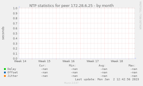 NTP statistics for peer 172.28.6.25