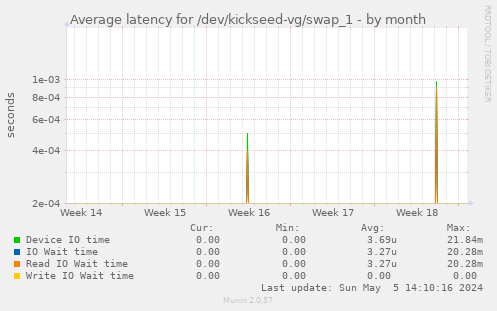 Average latency for /dev/kickseed-vg/swap_1