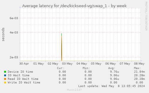 Average latency for /dev/kickseed-vg/swap_1