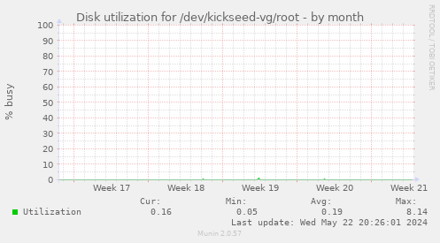 Disk utilization for /dev/kickseed-vg/root