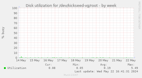 Disk utilization for /dev/kickseed-vg/root
