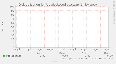 Disk utilization for /dev/kickseed-vg/swap_1