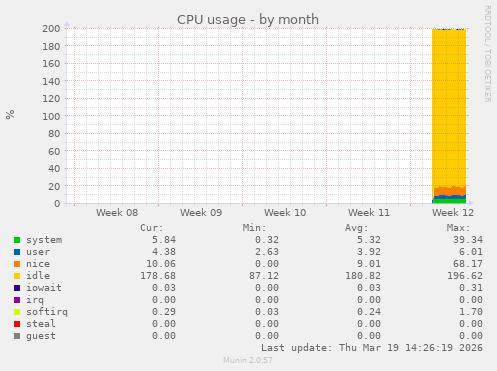 CPU usage