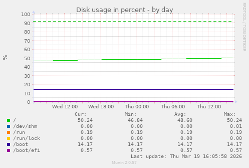 Disk usage in percent