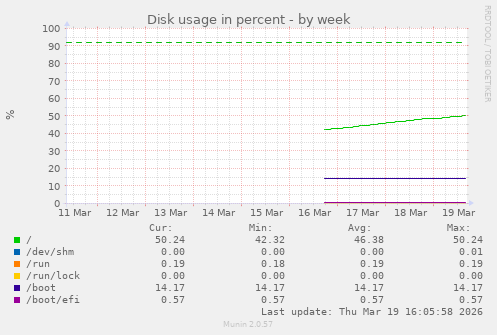 Disk usage in percent