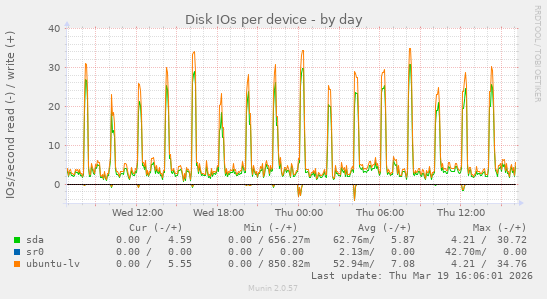 Disk IOs per device