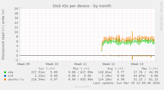 Disk IOs per device