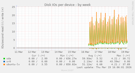 Disk IOs per device