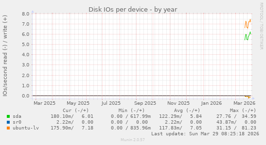 Disk IOs per device