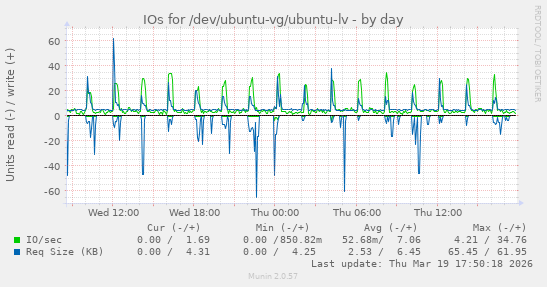 IOs for /dev/ubuntu-vg/ubuntu-lv