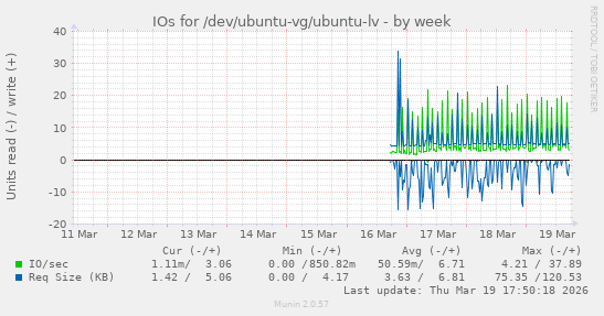 IOs for /dev/ubuntu-vg/ubuntu-lv