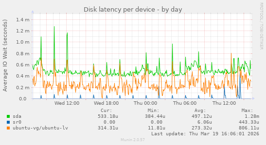 Disk latency per device