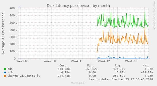 Disk latency per device