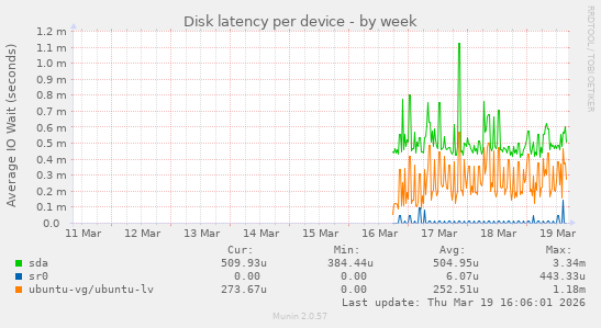 Disk latency per device